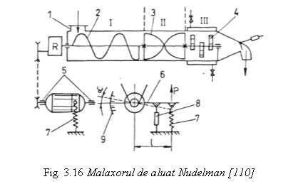 Text Box: 

Fig. 3.16 Malaxorul de aluat Nudelman [110]
